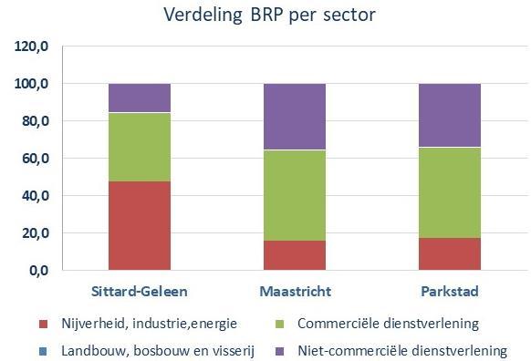 Bijlage 7 Samenstelling van economische sectoren verschilt per subregio De verschillen binnen Zuid-Limburg komen niet alleen in de groeicijfers tot uiting, ook in de samenstelling van de economische