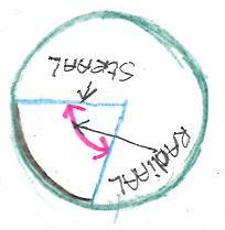 cirkel, waarbij de lengte van de cirkelboog gelijk is aan de cirkelstraal.