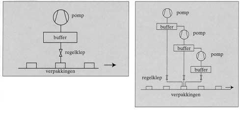 Figuur 9 Eénleidingsysteem Figuur 10 Drie-leidingsysteem den. Daarbij worden buffers gebruikt om in een zo kort mogelijke tijd de vacuümruimten te ontgassen (zie voorbeeld) en de figuren 9 en 10.