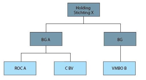 5 Consolidatie Hierna volgen twee voorbeelden ter verduidelijking. BG A is het bevoegd gezag van Stichting ROC A. BG B is het bevoegd gezag van Stichting VMBO B.
