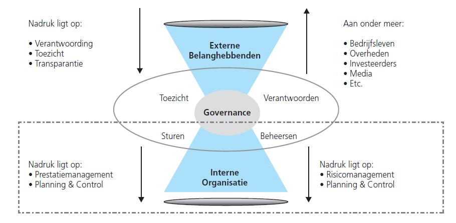 nl) gaat het bij governance om: 'het waarborgen van de onderlinge samenhang in de wijze van sturen, beheersen en toezicht houden op een organisatie, gericht op een