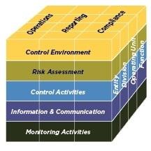 10 In control statement en risicomanagement Om een 'in control statement' af te kunnen geven moet binnen de organisatie een Business of Internal Control Framework (ICF) zijn ingevoerd.