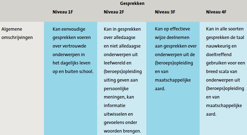 Betrouwbaar: Bij herhaalde toetsing en beoordeling, onder dezelfde omstandigheden, zou hetzelfde resultaat behaald worden.