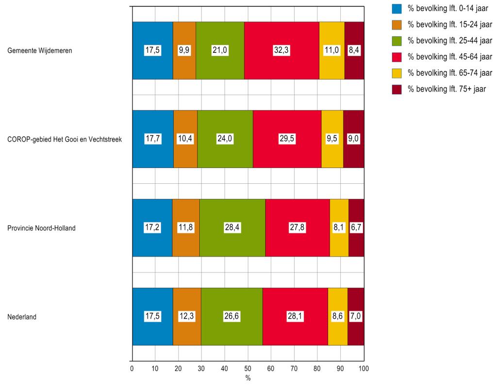Inwoners en omgeving-rapportage Figuur 1.4: Bevolking naar leeftijden, 2011 bron: CBS Bevolkingsstatistiek In figuur 1.