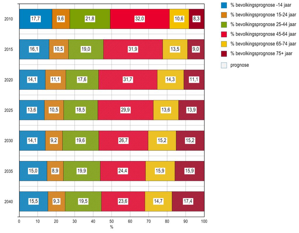 Inwoners en omgeving-rapportage Figuur 1.5: Bevolkingsprognose naar leeftijden, gemeente Wijdemeren bron: ABF Primos Figuur 1.