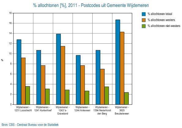 Allochtonen Figuur 1.13: percentage allochtonen, 2011 In figuur 1.