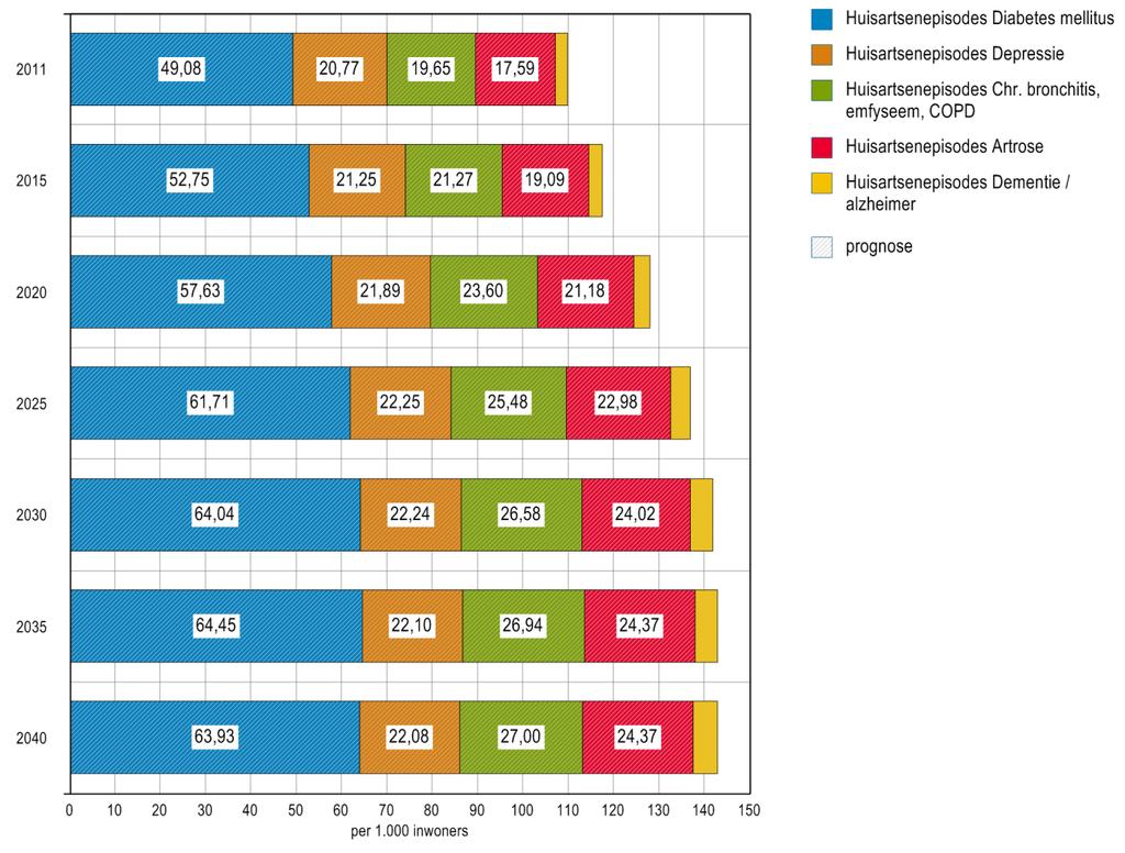 Figuur 2.2: Verwachting huisartsepisodes per duizend inwoners, 2011 bron: CBS LINH In figuur 2.1 werd het aantal episodes van 2011 weergegeven van de gemeente Wijdemeren. Figuur 2.