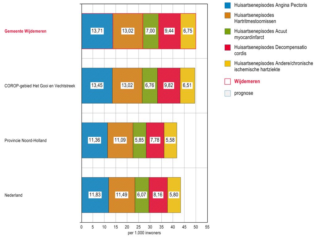 Figuur 2.5: Hart- en vaatziekten per duizend inwoners, 2011 bron: CBS LINH Figuur 2.5 laat het aantal huisartsepisodes zien uit 2011 van de hart- en vaatziekten.