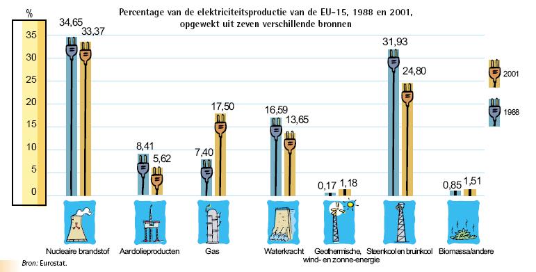 het probleem Elektriciteitsverbruik Nederland 120 100 TWh 80 60 40 20 0 1950 1960 1970 1980 1990 2000 Jaar