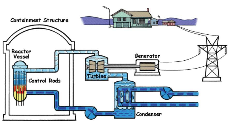 Kokendwaterreactor Dodewaard 11 CO 2 productie CO 2