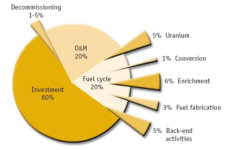 Energiebalans ( (Life Cycle Analysis) (1000 MWe PWR, 80% beschikbaarheid, 40 jaar bedrijfstijd) waste storage & 6 transport 7 decommis -sioning energy input (centrifuge) mining & input / output = 1,7