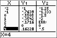 G0d = 5 = 6 (kruiselins vermenivuldien) (eact, dus niet met intersect!!!) 6 ( ) = 6 = 6 = = = (voldoet). 6 6 TI-8. Toppen a Zie de plot op [ 0, 0] [ 0, 0] hiernaast.