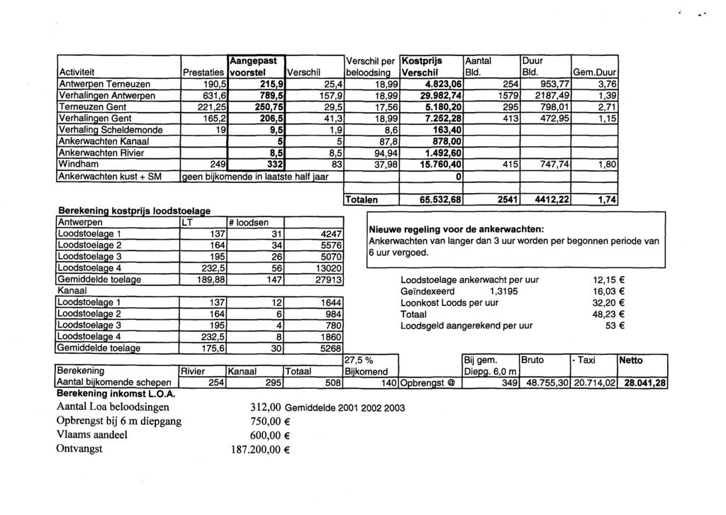 Totalen 65.532,68 2541 4412,22 1,74 Nieuwe regeling voor de ankerwachten: Ankenvachten van langer dan 3 uur worden per begonnen periode van 6 uur vergoed.