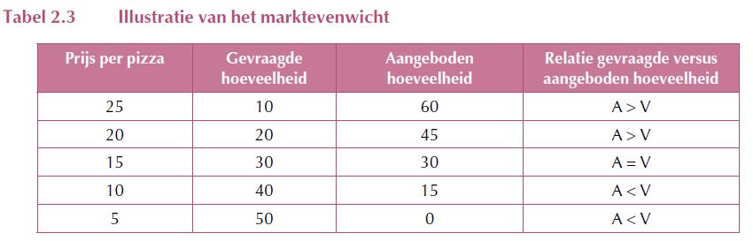 verschuiving VAN de aanbodcurve o algemeen: bij wijziging van de determinanten van de xa buite de prijs ó langs: bij wijziging van de prijs o naar rechts A1à A2 - betere technologiën =