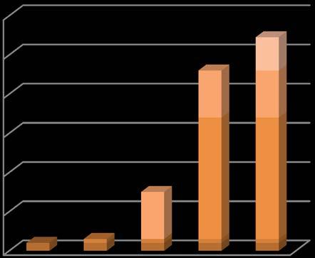 42 43 CVO Met focus op het tot waarde brengen van kennis Met focus op Intellectueel Eigendom Investeringskapitaal (cumulatief) Octrooien