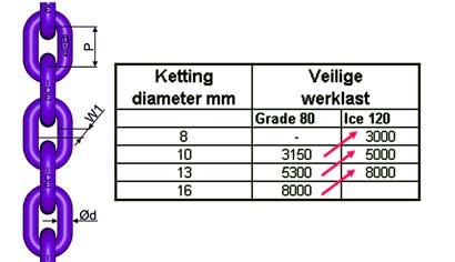 Hijs- en heftechniek RUD ICE grade 120 ketting 14 Temperatuur Bij gebruik van hijsettingen bij temperaturen boven de 200 C moet de werkbelasting gecorrigeerd worden.