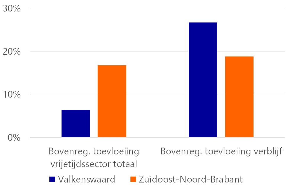 7. Positie vrijetijdssector Figuur 15a laat zien hoe de vrijetijdssector in Valkenswaard functioneert.