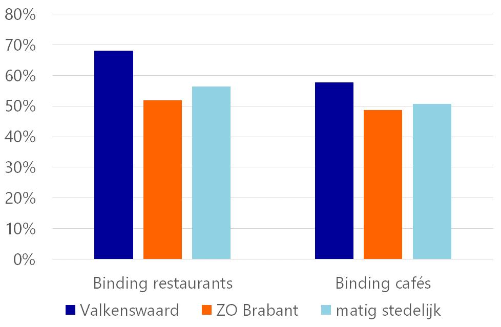 gemiddeld in de MRE. Figuur 15b laat zien welk deel van de bestedingen in deze sector van buiten de MRE afkomstig is. Dit aandeel ligt in de totale vrijetijdssector lager dan gemiddeld in de MRE.