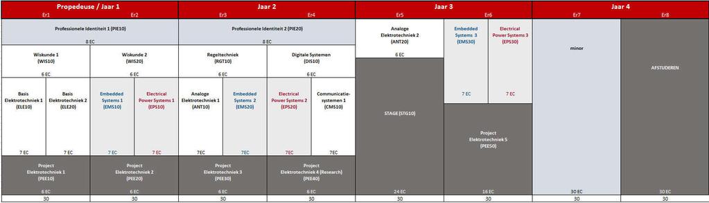 Overzicht van de opleiding (voltijd/duaal) Propedeuse Jaar 1 - theorie, practica en