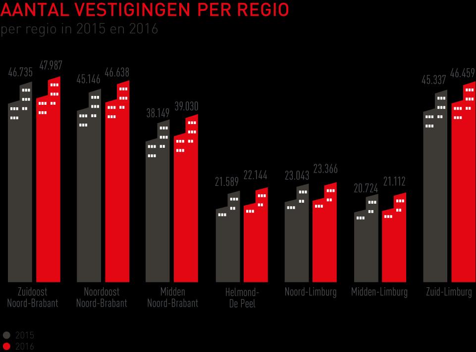 vestigingen neemt toe, de