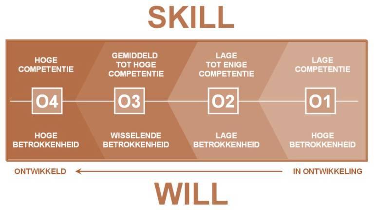 Hoge competentie, hoge betrokkenheid De zelfsturende professional: De medewerker is bekwaam en bereid de betrokken taak uit te voeren. Deze heeft vertrouwen in eigen capaciteit.