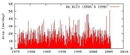 Methode transformatie 1990 2070 Neerslag De Bilt rond 1990 en 2070 voor scenario W+ Referentieperiode Gebruikte referentieperiode: Deltaprogramma: nu 1961-1995, voorkeur voor 1970-2009 Groene Hart: