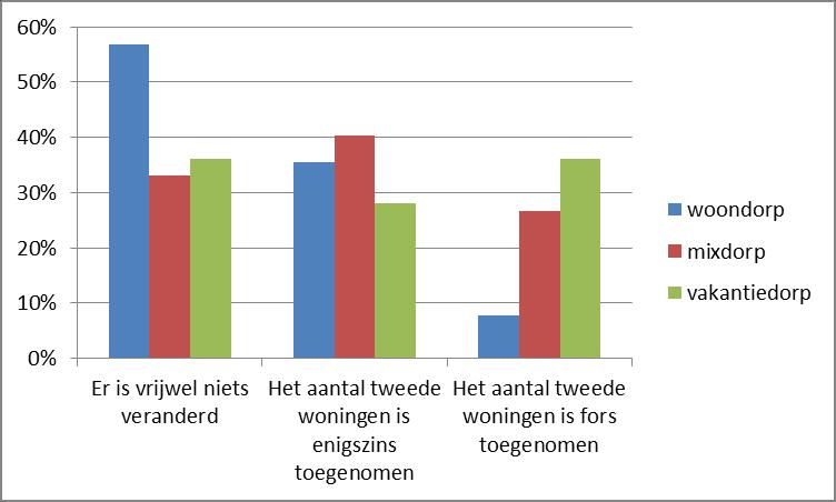 In de kernen met meer dan 15% tweede woningen/recreatiewoningen geldt dat voor een derde van de