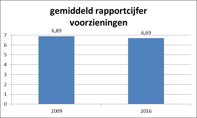 24 24 Voorzieningen (Tenminste 4 voorzieningen gewaardeerd) De respondenten van de enquête