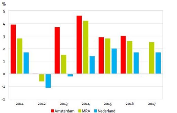 Fig. 2. Werkgelegenheid neemt toe MRA 2011-2017* (procenten ), Bron: EVMRA 2017 Fig. 3.