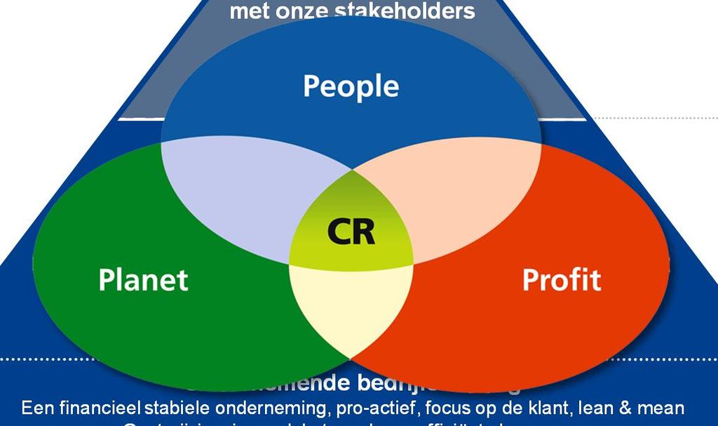Onze CR uitdaging: Getting the balance right!