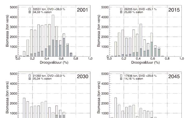 SOVON-onderzoeksrapport 2008/19 Figuur 6.8. Droogvalduur van de kokkels in de modelbestanden voor de Oosterschelde voor de jaren 2001 2045.