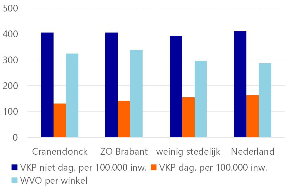 Let op: Zeker in de categorie weinig stedelijk is door natuurlijk verloop vaak een situatie ontstaan van versnippering. Voor Cranendonck valt dit mee (een deel van de 35% verspreide bewinkeling).