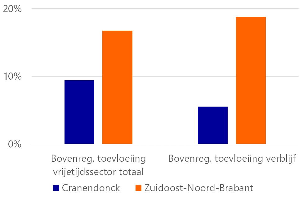 7. Vrijetijdssector Figuur 15a laat zien hoe de vrijetijdssector in Cranendonck functioneert.