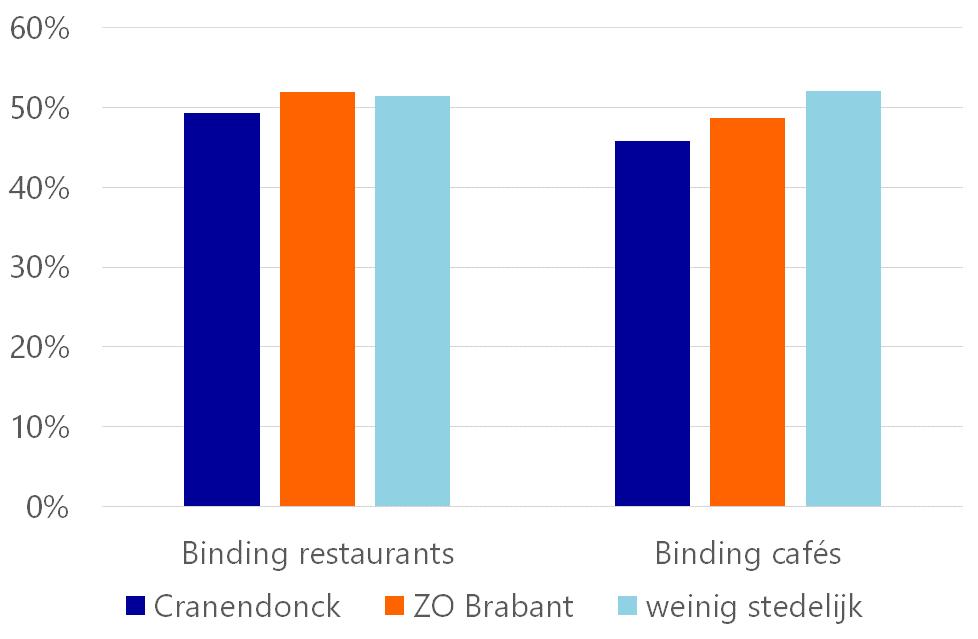 in de MRE. Figuur 15b laat zien welk deel van de bestedingen in deze sector van buiten de MRE afkomstig is. Dit aandeel ligt in Cranendonck ook lager dan gemiddeld in de regio.