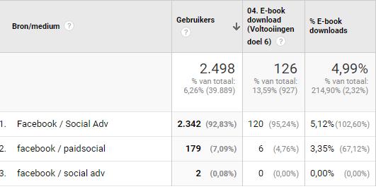 Betaald Er klikken meer gebruikers door vanuit de organische campagnes. Echter, het conversiepercentage vanuit betaald is 2 x zo hoog dan organisch.