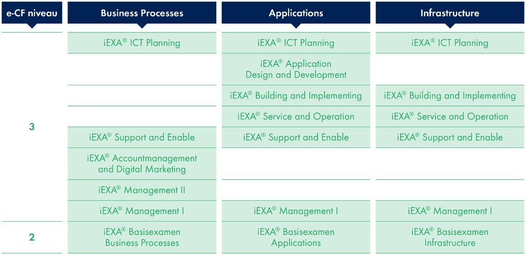 2. Beschrijving van het eamen Naam eamen iexa eamen Accountmanagement and Digital Marketing Plaats in iexa raamwerk iexa is gebaseerd op AMBI, Bachelor of ICT (HBO-i), L_Paso en e-cf.