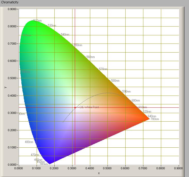 Kleursoort diagram Lampmeetrapport 28 november 2009 Het kleursoort diagram en de plaats van het licht van de lamp.