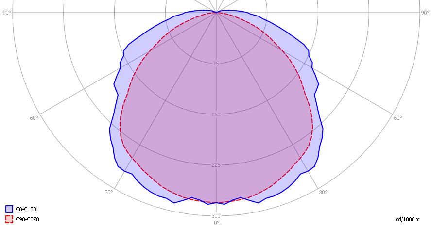 Eulumdat lichtdiagram Het lichtdiagram geeft de helderheid aan in het C0-C180 en het C90-C270 vlak.