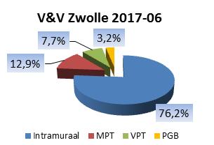 10,5% 7,1% V&V 2017-06 4,4% Intramuraal MPT VPT PGB 78,0% Figuur 1: Geleverde zorg in in juni 2017 uitgedrukt in leveringsvormen ten opzichte van alle zorgkantoorregio s.