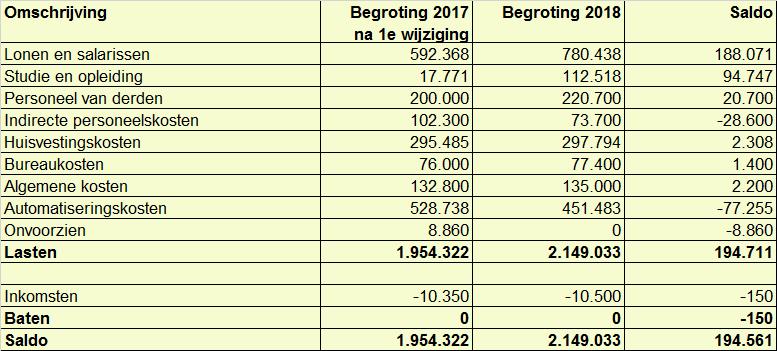 Binnen de Metropoolregio wordt onderscheid gemaakt tussen de