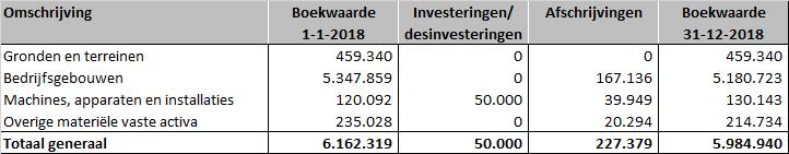 Staat van materiële vaste activa Staat van reserves * In