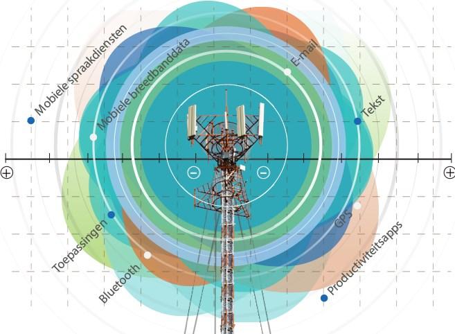 KPN 4G biedt dekking op de volgende vaarwegen Op alle hoofdvaarwegen Op de grote binnenvaart wateren Op de provinciale vaarwegen Een koppeling VHF naar