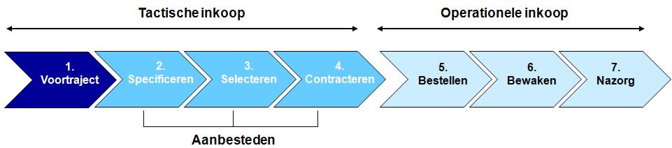 6. Organisatorische uitgangspunten 6.1. Inkoopproces Het inkoopproces bestaat uit verschillende fasen, startend vanaf het voortraject. Stap Fase Inkoopproces Toelichting 1.