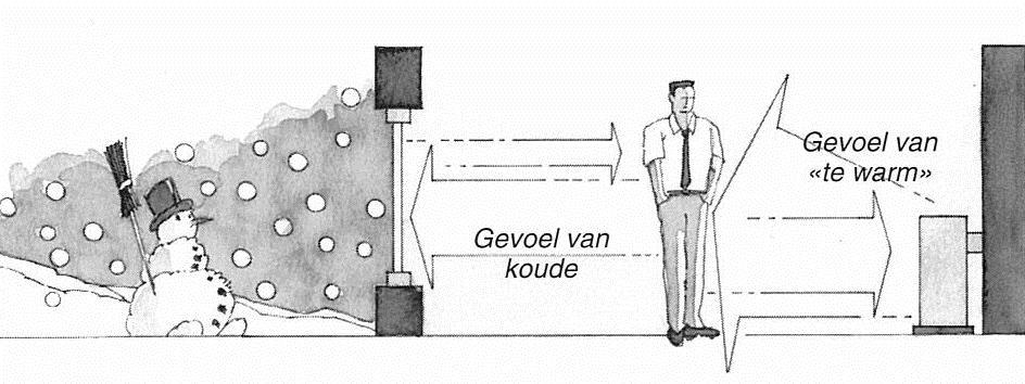 Warmtestraling Isoleren verhoogt het comfortgevoel C.I.F.