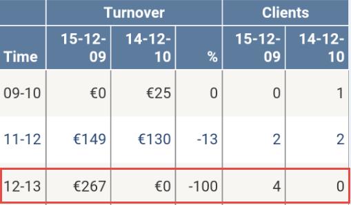 tussen 12:00 en 13:00-100 Het verschil in omzet (Eur) tussen 15-12-09 en 14-12-10 in % tussen 12:00 en 13:00 4 Aantal klanten op 15-12-09 tussen 12:00