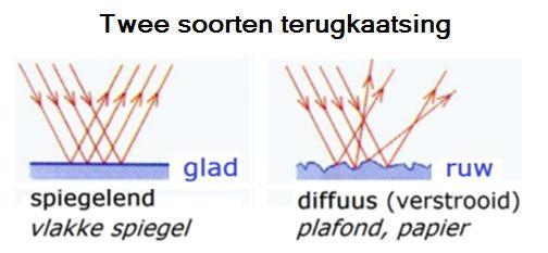 Bron Signaalbron Schilderij Concert Signaal Licht (elektromagnetische trillingen) Geluid (luchttrillingen) Zintuig Signaalomzetter Signaal Hersenen Signaalverwerker Oog Elektrische trillingen Kleuren