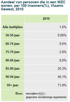 3. Literatuuronderzoek 3.1 Kenmerken van de onderzoekspopulatie In 2010 woonde 1% van de Vlaamse bevolking in een woonzorgcentrum. Het grootste deel van de bewoners is ouder dan 75 jaar.
