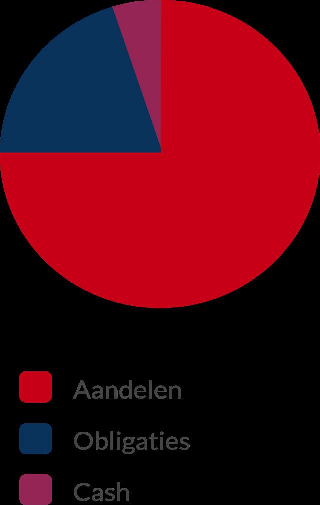 maar over meerdere categorieën.