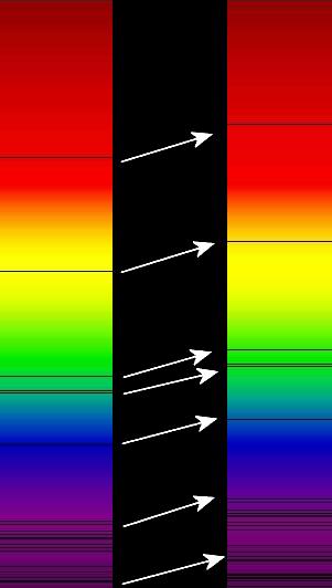 4e. Roodverschuiving Voor verre sterrenstelsels. De spectraallijnen zijn naar het rood verschoven.