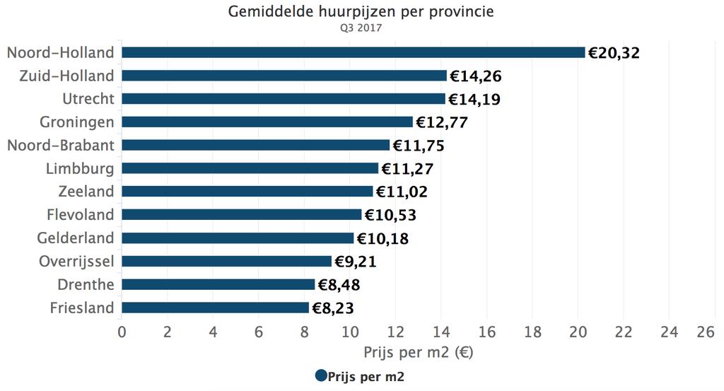huurprijzen in Friesland en Drenthe al het laagst zijn van heel Nederland. In Friesland betaalden nieuwe huurders 8,23 per vierkante meter per maand, in Drenthe 8,48.